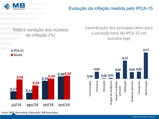 Evolução da inflação medida pelo IPCA-15 
0,17 0,14 
0,39 
0,48 
0,42 
0,29 
0,44 
0,50 
jul/14 ago/14 set/14 out/14 
Total e variação dos núcleos 
de inflação (%) 
Contribuição dos principais itens para 
a variação total do IPCA-15 em 
outubro (pp) 
0,00 
0,05 
0,00 0,01 
0,04 
0,12 
0,04 0,05 
0,17 
Comunicação 
Vestuário 
Educação 
Artigos de residência 
Saúde e cuidados 
pessoais 
Habitação 
Despesas pessoais 
Transportes 
Alimentação 
Fonte: IBGE, Bloomberg. Elaboração: MB Associados. 
 