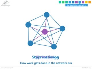 La révolution « sociale » 
SAopFcpoiarrlem Lnaetitasirosnanigneg 
How work gets done in the network era 
www.e-formationpr...