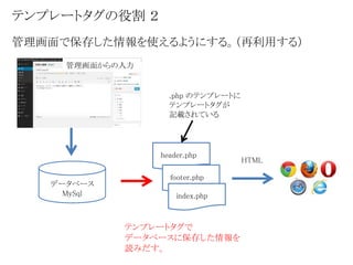 管理画面からの入力 
データベース 
MySql 
header.php 
footer.php 
index.php 
テンプレートタグで 
データベースに保存した情報を 
読みだす。 
HTML 
.php のテンプレートに 
テンプレートタグが 
記載されている 
テンプレートタグの役割２ 
管理画面で保存した情報を使えるようにする。（再利用する） 
 