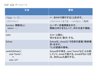 PHP 文法チートシート 
文法意味 
<?php ～ ?> ～ をPHPで実行することを示す。 
;（セミコロン） ;（セミコロン）までを一つの分として解釈 
function 関数名() { 
return -- ; 
} 
ユーザー定義関数を示す。 
関数は何かをもらって、何かを返す機能。 
echo エコーと読む。 
何かを出力（表示）する。 
$show $showは、showという名前の変数（格納場 
所）を示す。 
「$」は変数の意味。 
switch($show) { 
case ‘home’ : 
～ 
case ‘url’ : 
$showの中身を、case（’home’など）と比較 
していく。breakで抜ける。breakがないとき 
は、次のcaseも実行する。 
 