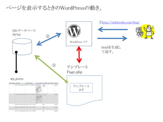 ページを表示するときのWordPressの動き。 
DB:データベース 
MySql 
wp_posts 
WordPress コア 
①http://ticklecode.com/blog/ 
テンプレート 
Page.php 
htmlを生成し 
て返す。 
② 
テンプレート 
タグ 
③ 
 