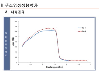 2011. 00. 작성자 Ⅱ 구조안전성능평가 
3. 해석결과 
하 
중 
변 
위 
그 
래 
프 
 