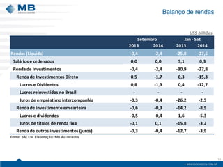 Balanço de rendas 
10 
US$ bilhões2013201420132014Rendas (Líquida)-0,4-2,4-25,8-27,5Salários e ordenados0,00,05,10,3Renda de Investimentos-0,4-2,4-30,9-27,8Renda de Investimentos Direto0,5-1,70,3-15,3Lucros e Dividentos0,8-1,30,4-12,7Lucros reinvestidos no Brasil---- Juros de empréstimo intercompanhia-0,3-0,4-26,2-2,5Renda de investimento em carteira-0,6-0,3-14,2-8,5Lucros e dividendos-0,5-0,41,6-5,3Juros de títulos de renda fixa-0,10,1-15,8-3,2Renda de outros investimentos (juros) -0,3-0,4-12,7-3,9Fonte: BACEN. Elaboração: MB AssociadosSetembroJan - Set  
