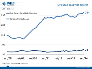 Evolução da dívida externa 
7426450100150200250set/08set/09set/10set/11set/12set/13set/14 Gov. Geral e Autoridade Monetária Bancos e Outros SetoresFonte: Bacen. elaboração:MB AssociadosUS$ -Bilhões  