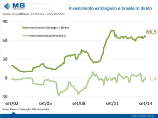 Investimento estrangeiro e brasileiro direto 
66,51,4-300306090set/02set/05set/08set/11set/14Investimento Estrangeiro DiretoInvestimento brasileiro diretoFonte: Bacen. Elaboração: MB Associados. Soma dos últimos 12meses -US$ bilhões  