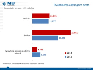 Investimento estrangeiro direto 
5.54017.45211.0773.34525.86511.671Agricultura, pecuária e extrativamineralServiçosIndústria20142013Fonte: Bacen. Elaboração: MB Associados. *valoresaté setembro. Acumulado no ano -US$ milhões  