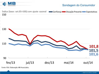 Sondagem do Consumidor 
101,5101,8101,690110130150fev/13jul/13dez/13mai/14out/14 Confiança Situação Presente ExpectativasFonte: FGV. Elaboração:MB Associados. Índice (base: set.05=100) com ajuste sazonal  