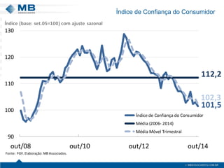 Índice de Confiança do Consumidor 
101,5112,2102,390100110120130out/08out/10out/12out/14 Índice de Confiança do Consumidor Média (2006- 2014) Média Móvel TrimestralFonte: FGV. Elaboração: MB Associados. Índice (base: set.05=100) com ajuste sazonal  