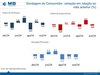 Sondagem do Consumidor: variação em relação ao 
mês anterior (%) 
16 
-0,8 
-3,3 
1,0 
3,0 
-4,3 
0,7 
-1,5 
abr/14 jun/14 ago/14 out/14 
Índice de Confiança 
-1,9 
-3,9 
2,2 3,1 
-5,1 
-2,2 -2,9 
abr/14 jun/14 ago/14 out/14 
Situação Presente 
-0,4 
-2,9 
0,1 0,5 
-1,1 
2,1 
-0,6 
abr/14 jun/14 ago/14 out/14 
Índice de Expectativas 
Fonte: FGV. Elaboração: MB Associados. 
 