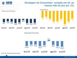 Sondagem do Consumidor: variação em rel. ao 
mesmo mês do ano ant. (%) 
17 
Fonte: FGV. Elaboração: MB Associados. 
-7,7 -5,9 -6,8 
-9,6 -8,3 
-2,6 
-9,5 -9,5 -8,9 
fev/14 abr/14 jun/14 ago/14 out/14 
Índice de Confiança 
-12,6 
-8,9 -9,0 
-13,4 
-10,3 
2,5 
-9,8 
-13,3 -14,7 
fev/14 abr/14 jun/14 ago/14 out/14 
Situação Presente 
-4,7 
-4,0 
-5,5 
-7,4 -7,2 
-5,6 
-9,2 
-7,4 
-5,4 
fev/14 abr/14 jun/14 ago/14 out/14 
Expectativas 
 
