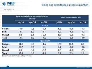 Índice das exportações: preço e quantum 
variação - % 
jul/14ago/14set/14jul/14ago/14set/14Básicos-4,0-3,6-9,3-6,3-6,0-6,3Semi-2,11,50,7-5,7-4,8-4,2Manuf.0,52,4-0,2-0,7-0,3-0,3Total-2,1-0,7-4,5-4,2-3,8-3,9Básicos21,9-3,9-1,512,910,48,9Semi20,7-7,51,10,3-0,8-0,6Manuf.0,2-3,1-5,2-8,5-7,8-7,5Total13,3-3,6-1,93,32,31,8Fonte: Funcex. Elaboração: MB Associados. Cresc. acumulado no anoQuantumCresc. em relação ao mesmo mês do ano anteriorPreço  