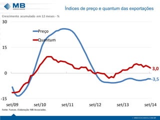 Índices de preço e quantum das exportações 
-3,53,0-1501530set/09set/10set/11set/12set/13set/14PreçoQuantumFonte: Funcex. Elaboração: MB Associados. Crescimento acumulado em 12 meses -%  