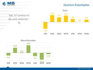 Quantum Exportações 
22 
-6,7 
6,9 
4,7 
6,4 
3,0 
0,0 
2,5 
I/13 II/13 III/13 IV/13 I/14 II/14 III/14 
Total 
-5,2 
10,0 
0,9 
14,9 
-6,5 
-13,3 
-2,7 
I/13 II/13 III/13 IV/13 I/14 II/14 III/14 
Manufaturados 
Var. tri contra tri 
do ano anterior - 
% 
 