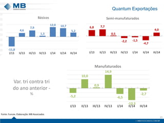 Quantum Exportações 
23 
-5,2 
10,0 
0,9 
14,9 
-6,5 
-13,3 
-2,7 
I/13 II/13 III/13 IV/13 I/14 II/14 III/14 
Manufaturados 
6,8 7,7 
0,5 
-2,2 -1,5 
-4,7 
4,0 
I/13 II/13 III/13 IV/13 I/14 II/14 III/14 
Semi-manufaturados 
-11,8 
4,6 
7,9 
1,3 
12,0 10,7 
5,2 
I/13 II/13 III/13 IV/13 I/14 II/14 III/14 
Básicos 
Var. tri contra tri 
do ano anterior - 
% 
Fonte: Funcex. Elaboração: MB Associados 
 