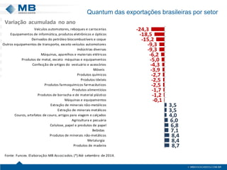 Quantum das exportações brasileiras por setor 
8,78,48,47,16,86,04,03,53,5-0,1-1,2-1,7-2,5-2,5-2,7-3,9-4,3-5,0-6,2-9,3-9,3-15,2-18,5-24,3Produtos de madeiraMetalurgiaProdutos de minerais não-metálicosBebidasCelulose, papel e produtos de papelAgricultura e pecuáriaCouros, artefatos de couro, artigos para viagem e calçadosExtração de minerais metálicosExtração de minerais não-metálicosMáquinas e equipamentosProdutos de borracha e de material plásticoProdutos alimentíciosProdutos farmoquímicos farmacêuticosProdutos têxteisProdutos químicosMóveisConfecção de artigos do vestuário e acessóriosProdutos de metal, exceto máquinas e equipamentosMáquinas, aparelhos e materiais elétricosIndústrias diversasOutros equipamentos de transporte, exceto veículos automotoresDerivados do petróleo biocombustíveis e coqueEquipamentos de informática, produtos eletrônicos e ópticosVeículos automotores, reboques e carroceriasVariação acumuladanoano Fonte: Funcex. Elaboração:MB Associados. (*) Até setembro de 2014. Variação  