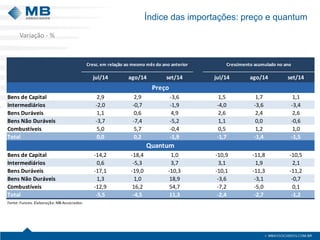 Índice das importações: preço e quantum 
Variação - % 
jul/14ago/14set/14jul/14ago/14set/14Bens de Capital2,92,9-3,61,51,71,1Intermediários-2,0-0,7-1,9-4,0-3,6-3,4Bens Duráveis1,10,64,92,62,42,6Bens Não Duráveis-3,7-7,4-5,21,10,0-0,6Combustíveis5,05,7-0,40,51,21,0Total0,00,2-1,9-1,7-1,4-1,5Bens de Capital-14,2-18,41,0-10,9-11,8-10,5Intermediários0,6-5,33,73,11,92,1Bens Duráveis-17,1-19,0-10,3-10,1-11,3-11,2Bens Não Duráveis1,31,018,9-3,6-3,1-0,7Combustíveis-12,916,254,7-7,2-5,00,1Total-5,5-4,511,3-2,4-2,7-1,2Fonte: Funcex. Elaboração: MB Associados. Cresc. em relação ao mesmo mês do ano anteriorCrescimento acumulado no ano PreçoQuantum  