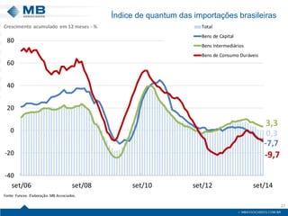 Índice de quantum das importações brasileiras 
27 
0,3-7,73,3-9,7-40-20020406080set/06set/08set/10set/12set/14TotalBens de CapitalBens IntermediáriosBens de Consumo DuráveisFonte: Funcex.Elaboração: MB Associados. Crescimento acumulado em 12 meses -%  