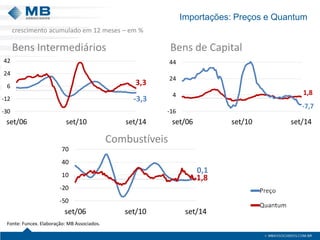 Importações: Preços e Quantum 
Fonte: Funcex. Elaboração: MB Associados. 
Bens Intermediários 
Combustíveis 
Bens de Capital 
-3,3 
3,3 
-30 
-12 
6 
24 
42 
set/06 set/10 set/14 
1,8 
-7,7 
-16 
4 
24 
44 
set/06 set/10 set/14 
0,1 
1,8 
-50 
-20 
10 
40 
70 
set/06 set/10 set/14 
crescimento acumulado em 12 meses – em % 
 