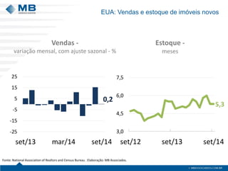 EUA: Vendas e estoque de imóveis novos 
0,2 
-25 
-15 
-5 
5 
15 
25 
set/13 mar/14 set/14 
5,3 
3,0 
4,5 
6,0 
7,5 
set/12 set/13 set/14 
Vendas - 
variação mensal, com ajuste sazonal - % 
Estoque - 
meses 
Fonte: National Association of Realtors and Census Bureau . Elaboração: MB Associados. 
 