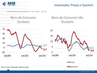 Importações: Preços e Quantum 
Fonte: Funcex. Elaboração: MB Associados. 
Bens de Consumo 
Duráveis 
Bens de Consumo não 
Duráveis 
2,7 
-9,7 
-25 
-5 
15 
35 
55 
75 
set/06 set/10 set/14 
0,1 
-0,8 
-5 
3 
11 
19 
27 
set/06 set/10 set/14 
crescimento acumulado em 12 meses – em % 
 