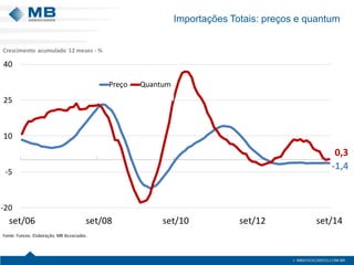 Importações Totais: preços e quantum 
-1,40,3-20-5102540set/06set/08set/10set/12set/14PreçoQuantumCrescimento acumulado12 meses -% Fonte: Funcex.Elaboração: MB Associados.  
