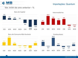 Importações: Quantum 
32 
7,3 
2,8 1,6 
0,1 
-6,4 
-13,9 
-10,9 
I/13 II/13 III/13 IV/13 I/14 II/14 III/14 
Bens de Capital 
9,2 
22,5 
5,4 
-1,1 -1,9 
-7,1 
7,0 
I/13 II/13 III/13 IV/13 I/14 II/14 III/14 
Bens de Consumo Não Duráveis 
4,7 
13,7 
9,8 
7,1 
9,0 
-1,4 -0,5 
I/13 II/13 III/13 IV/13 I/14 II/14 III/14 
Intermediários 
30,2 
-2,7 
59,3 
7,4 
-8,2 -3,4 
11,7 
I/13 II/13 III/13 IV/13 I/14 II/14 III/14 
Combustíveis 
Var. tri/tri do ano anterior - % 
 