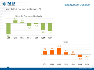 Importações: Quantum 
33 
-22,6 
6,0 
2,0 
-5,6 
-1,4 
-14,4 -15,7 
I/13 II/13 III/13 IV/13 I/14 II/14 III/14 
Bens de Consumo Duráveis 
7,8 8,8 
13,6 
4,7 
1,7 
-5,0 
-0,1 
I/13 II/13 III/13 IV/13 I/14 II/14 III/14 
Total 
Var. tri/tri do ano anterior - % 
 