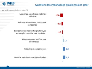 Quantum das importações brasileiras por setor 
34 
6,1 
5,2 
1,2 
-1,9 
-3,6 
-7,0 
Material eletrônico e de comunicações 
Máquinas e equipamentos 
Máquinas para escritório e de 
informática 
Equipamentos médico-hospitalares, de 
automação industrial e de precisão 
Veículos automotores, reboques e 
carrocerias 
Máquinas, aparelhos e materiais 
elétricos 
variação acumulado no ano - % 
 