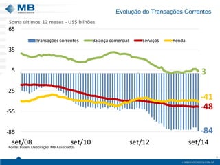 Evolução do Transações Correntes 
6 
-843-48-41-85-55-2553565set/08set/10set/12set/14Transações correntesBalança comercialServiçosRendaFonte: Bacen.Elaboração: MB AssociadosSoma últimos 12 meses -US$ bilhões  
