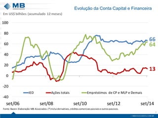 Evolução da Conta Capital e Financeira 
7 
661364-40-20020406080100set/06set/08set/10set/12set/14IEDAções totaisEmpréstimos de CP e MLP e DemaisEmUS$ bilhões (acumulado 12 meses) Fonte: Bacen.Elaboração: MB Associados. (*) Inclui derivativos, créditos comerciais passivos e outros passivos.  