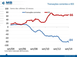 Transações correntes e IED 
8 
-8466-100-80-60-40-20020406080100set/04set/06set/08set/10set/12set/14Transações correntesIEDFonte: Bacen. Elaboração: MB Associados. Somados ultimos 12 meses  