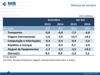Balança de serviços 
9 
US$ bilhões2013201420132014Serviços-4,5-4,7-34,6-35,6Transportes-0,8-0,8-7,5-6,8Viagens Internacionais-1,6-1,9-13,7-14,2Computação e Informações-0,4-0,4-0,9-3,4Royalties e Licenças-0,3-0,30,7-2,6Aluguel de Equipamentos-1,7-2,2-3,5-16,2Outros(1)0,30,9-2,37,6Fonte: BACEN (1) Inclui: Serviços Financeiros, Seguros, Serviços Governamentais, e outros. SetembroJan-Set  