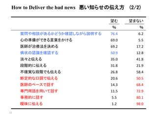 How to Deliver the bad news 悪い知らせの伝え方(2/2) 
11 
望む望まない 
％ ％ 
質問や相談があるかどうか確認しながら説明する76.4 6.2 
心の準備ができる言葉をかける69.0 5.5 
医師が治療法を決める69.2 17.2 
病状の認識を確認する50.9 12.8 
淡々と伝える35.0 41.8 
段階的に伝える31.8 21.9 
不確実な段階でも伝える26.8 58.4 
断定的な口調で伝える20.6 50.5 
医師のペースで話す14.3 68.4 
専門用語を用いて話す11.5 72.9 
事務的に話す5.5 80.1 
曖昧に伝える1.2 98.0 
 