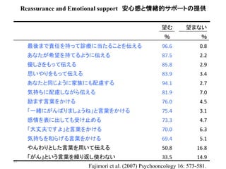 17 
Reassurance and Emotional support 安心感と情緒的サポートの提供 
望む望まない 
％ ％ 
最後まで責任を持って診療に当たることを伝える96.6 0.8 
あなたが希望を持てるように伝える87.5 2.2 
優しさをもって伝える85.8 2.9 
思いやりをもって伝える83.9 3.4 
あなたと同じように家族にも配慮する94.1 2.7 
気持ちに配慮しながら伝える81.9 7.0 
励ます言葉をかける76.0 4.5 
「一緒にがんばりましょうね」と言葉をかける75.4 3.1 
感情を表に出しても受け止める73.3 4.7 
「大丈夫ですよ」と言葉をかける70.0 6.3 
気持ちを和らげる言葉をかける69.4 5.1 
やんわりとした言葉を用いて伝える50.8 16.8 
「がん」という言葉を繰り返し使わない33.5 14.9 
Fujimori et al. (2007) Psychooncology 16: 573-581. 
 