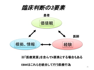 臨床判断の3要素 
26 
患者 
価値観 
根拠、情報経験 
※「医療資源」を含んで4要素とする場合もある 
EBMはこれらを統合して行う医療行為 
医師 
 