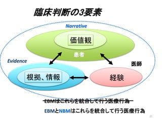 臨床判断の3要素 
27 
Narrative 
価値観 
根拠、情報経験 
EBMはこれらを統合して行う医療行為 
EBMとNBMはこれらを統合して行う医療行為 
Evidence 
患者 
医師 
 