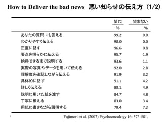 How to Deliver the bad news 悪い知らせの伝え方(1/2) 
8 
望む望まない 
％ ％ 
あなたの質問にも答える99.2 0.0 
わかりやすく伝える98.0 0.0 
正直に話す96.6 0.8 
要点を明らかに伝える95.7 1.9 
納得できるまで説明する93.6 1.1 
実際の写真やデータを用いて伝える92.0 2.8 
理解度を確認しながら伝える91.9 3.2 
具体的に話す91.1 4.2 
詳しく伝える88.1 4.9 
説明に用いた紙を渡す84.7 4.8 
丁寧に伝える83.0 3.4 
用紙に書きながら説明する79.4 7.2 
Fujimori et al. (2007) Psychooncology 16: 573-581. 
 