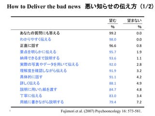 How to Deliver the bad news 悪い知らせの伝え方(1/2) 
9 
望む望まない 
％ ％ 
あなたの質問にも答える99.2 0.0 
わかりやすく伝える98.0 0.0 
正直に話す96.6 0.8 
要点を明らかに伝える95.7 1.9 
納得できるまで説明する93.6 1.1 
実際の写真やデータを用いて伝える92.0 2.8 
理解度を確認しながら伝える91.9 3.2 
具体的に話す91.1 4.2 
詳しく伝える88.1 4.9 
説明に用いた紙を渡す84.7 4.8 
丁寧に伝える83.0 3.4 
用紙に書きながら説明する79.4 7.2 
Fujimori et al. (2007) Psychooncology 16: 573-581. 
 