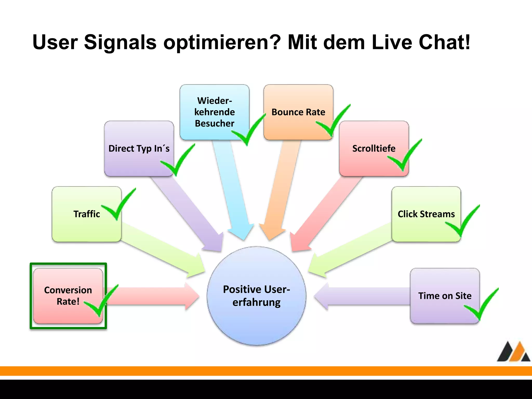 User Signals optimieren? Mit dem Live Chat! 
Positive User-erfahrung 
Traffic 
Conversion 
Rate! 
Direct Typ In´s 
Wieder-kehrende 
Besucher 
Bounce Rate 
Scrolltiefe 
Click Streams 
Time on Site 
 