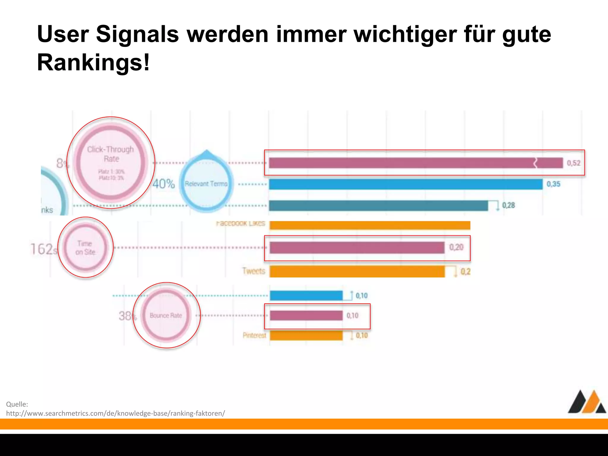 User Signals werden immer wichtiger für gute 
Rankings! 
Quelle: 
http://www.searchmetrics.com/de/knowledge-base/ranking-faktoren/ 
 