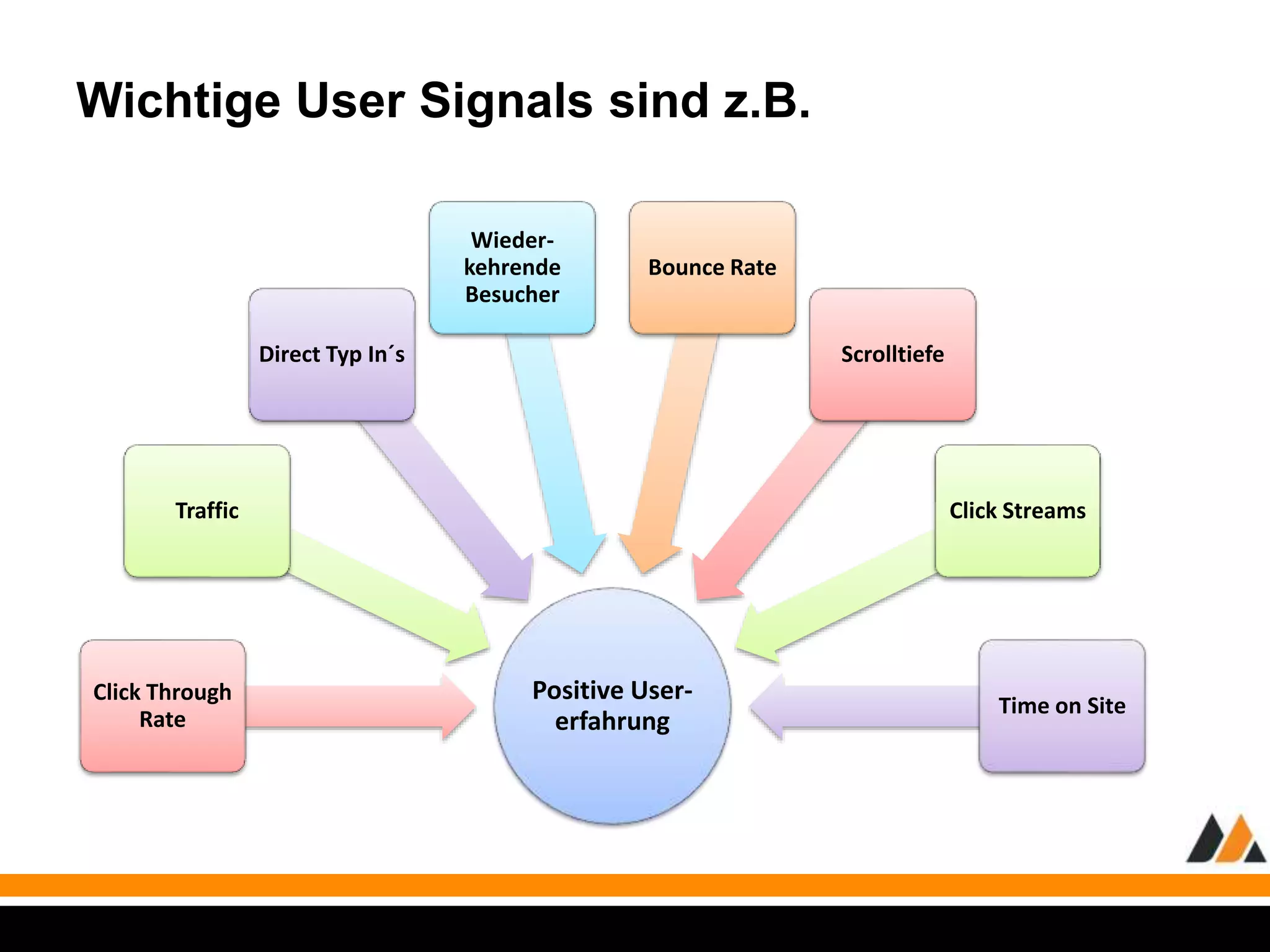 Positive User-erfahrung 
Traffic 
Click Through 
Rate 
Direct Typ In´s 
Wieder-kehrende 
Besucher 
Bounce Rate 
Scrolltiefe 
Click Streams 
Time on Site 
Wichtige User Signals sind z.B. 
 