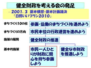 健全財政を考える会の発足 
– ２００１．３ 基本構想・基本計画議決 
「日野いいプラン２０１０」 
まちづくり１０の柱参画・協働のまちづくりを進めよう 
市民本位の行政運営を進めよう 
健全財政の推進 
まちづくりの方向 
施策の展開 
基本的施策市民一人ひと 
りが財政に関 
心を持ち参画 
しよう 
健全な市財政 
を推進しよう 
 
