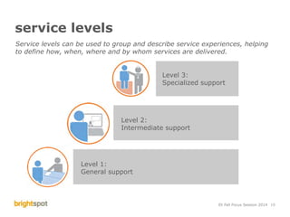 Outside-In, Inside-Out: Designing Services Within Learning Spaces | PDF