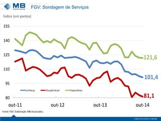 FGV: Sondagem de Serviços 
101,481,1121,68095110125140155out-11out-12out-13out-14ConfiançaSituação AtualExpectativasFonte: FGV. Elaboração: MB Associados. Índice (em pontos)  