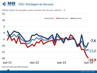 FGV: Sondagem de Serviços 
-13,0-19,9-7,6-20-15-10-5051015out-11out-12out-13out-14ConfiançaSituação atualExpectativasFonte: FGV. Elaboração: MB Associados. Média móvel davariação contra mesmo mês do ano anterior -%  