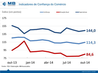 Indicadores de Confiança do Comércio 
114,384,6144,07595115135155175out-13jan-14abr-14jul-14out-14ConfiançaSituação AtualExpectativasFonte: FGV. Elaboração: MB Associados. Índice (em pontos)  