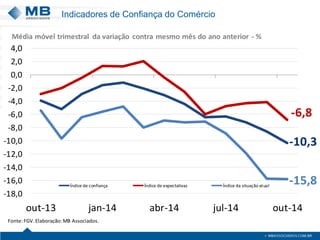 Indicadores de Confiança do Comércio 
-10,3-6,8-15,8-18,0-16,0-14,0-12,0-10,0-8,0-6,0-4,0-2,00,02,04,0out-13jan-14abr-14jul-14out-14Índice de confiançaÍndice de expectativasÍndice da situação atualMédia móvel trimestral da variação contra mesmo mêsdo ano anterior -% Fonte: FGV. Elaboração:MB Associados.  