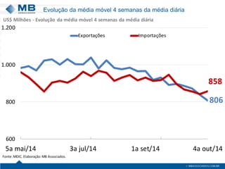 Evolução da média móvel 4 semanas da média diária 
8068586008001.0001.2005a mai/143a jul/141a set/144a out/14ExportaçõesImportaçõesFonte: MDIC. Elaboração: MB Associados. US$ Milhões -Evolução da média móvel 4 semanas da média diária  