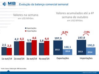 2,5 
4,2 3,9 3,8 
2,3 
4,3 4,6 4,4 
1a out/14 2a out/14 3a out/14 4a out/14 
Evolução da balança comercial semanal 
Fonte: Secex. Elaboração: MB Associados. 
Valores acumulados até a 4ª 
semana de outubro 
em US$ Bilhões 
197,3 197,9 
188,1 
190,0 
Exportações Importações 
2013 
2014 2013 2014 
-9,2% -7,9% 
Valores na semana 
em US$ Bilhões 
 