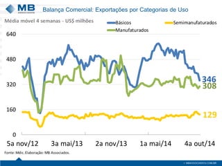 Balança Comercial: Exportações por Categorias de Uso 
34612930801603204806405a nov/123a mai/132a nov/131a mai/144a out/14BásicosSemimanufaturadosManufaturadosFonte: Mdic. Elaboração: MB Associados. Médiamóvel 4 semanas -US$ milhões  